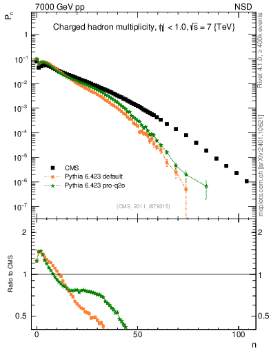 Plot of nch in 7000 GeV pp collisions