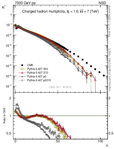 Plot of nch in 7000 GeV pp collisions