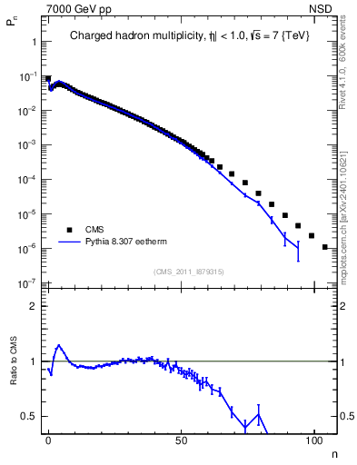 Plot of nch in 7000 GeV pp collisions