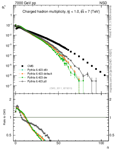 Plot of nch in 7000 GeV pp collisions