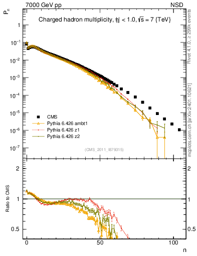 Plot of nch in 7000 GeV pp collisions