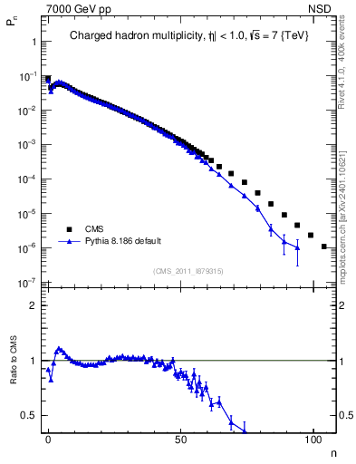 Plot of nch in 7000 GeV pp collisions