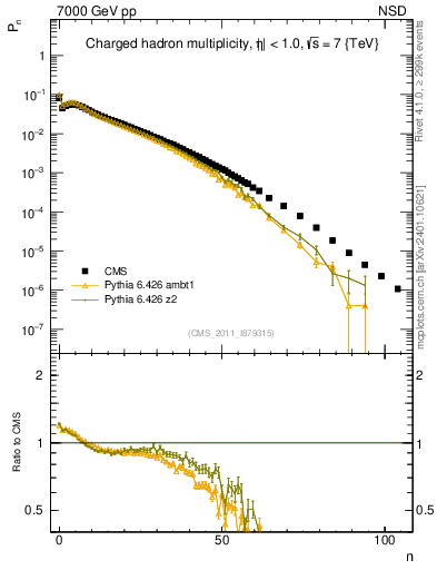 Plot of nch in 7000 GeV pp collisions