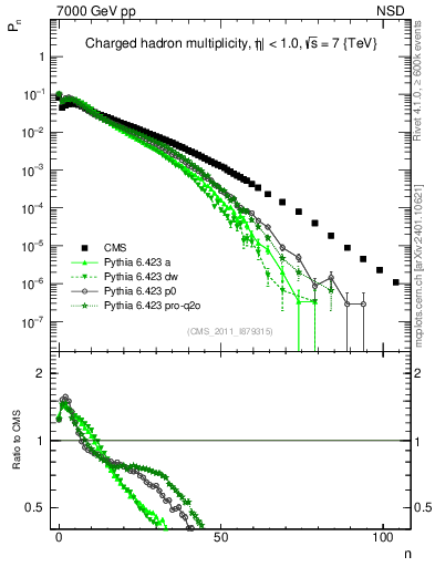 Plot of nch in 7000 GeV pp collisions