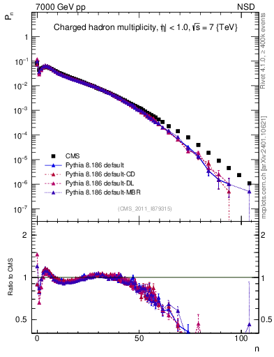 Plot of nch in 7000 GeV pp collisions