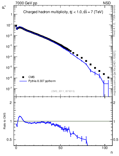 Plot of nch in 7000 GeV pp collisions