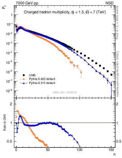 Plot of nch in 7000 GeV pp collisions