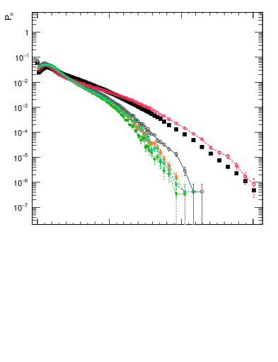 Plot of nch in 7000 GeV pp collisions