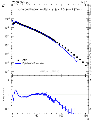 Plot of nch in 7000 GeV pp collisions