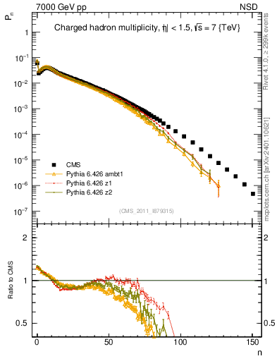 Plot of nch in 7000 GeV pp collisions