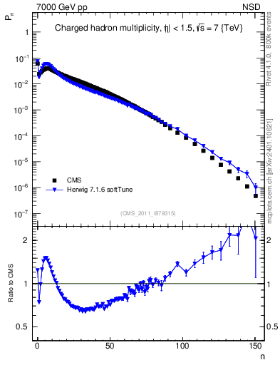 Plot of nch in 7000 GeV pp collisions