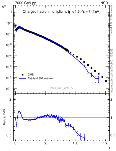 Plot of nch in 7000 GeV pp collisions