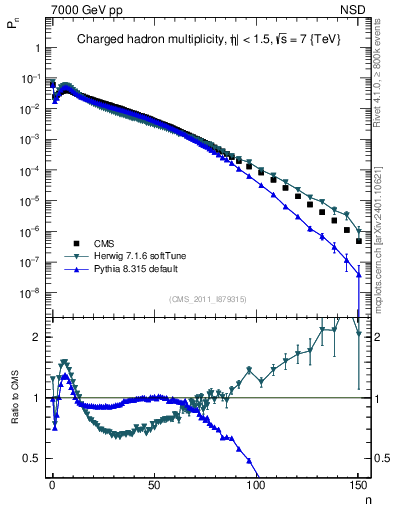 Plot of nch in 7000 GeV pp collisions