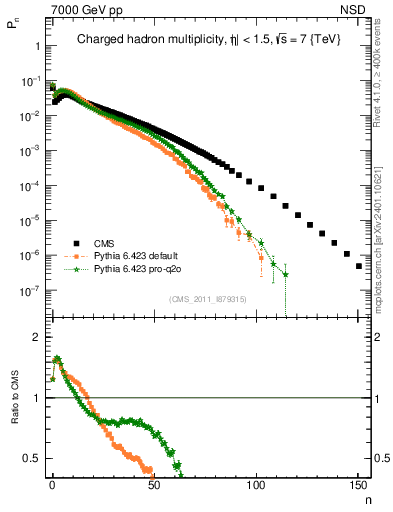 Plot of nch in 7000 GeV pp collisions