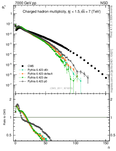 Plot of nch in 7000 GeV pp collisions