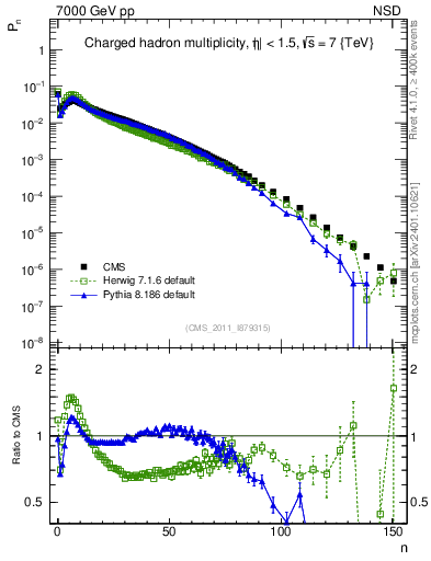 Plot of nch in 7000 GeV pp collisions