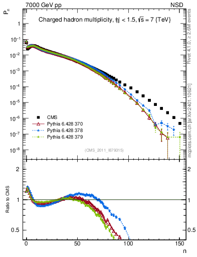 Plot of nch in 7000 GeV pp collisions
