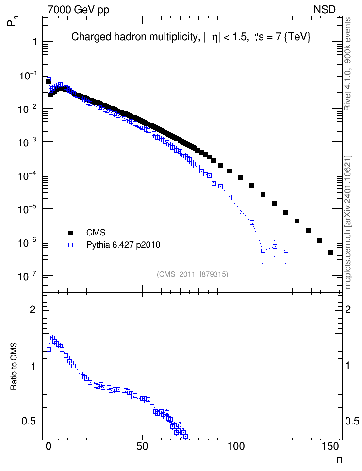Plot of nch in 7000 GeV pp collisions