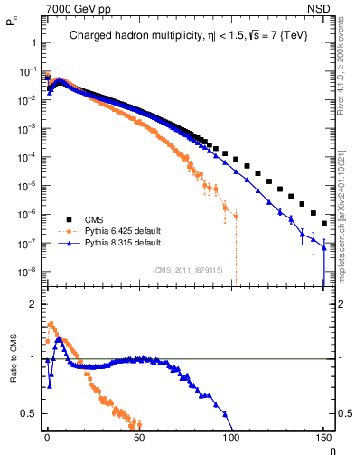 Plot of nch in 7000 GeV pp collisions