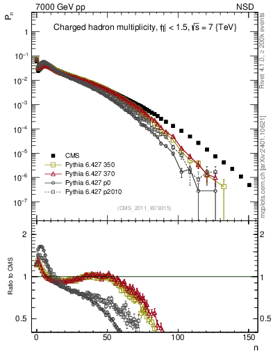 Plot of nch in 7000 GeV pp collisions