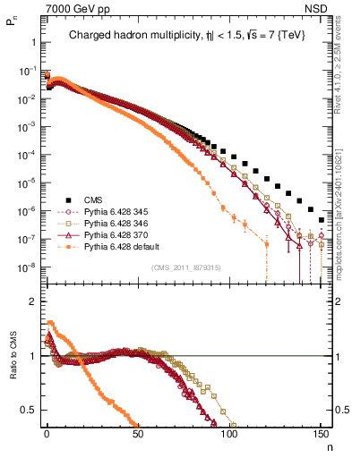 Plot of nch in 7000 GeV pp collisions