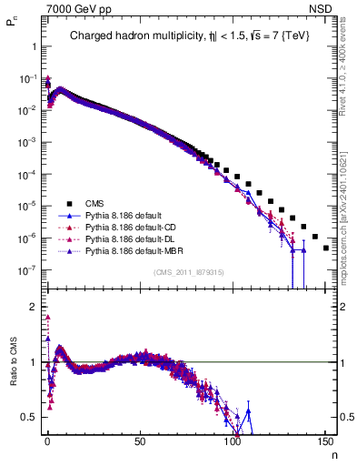 Plot of nch in 7000 GeV pp collisions