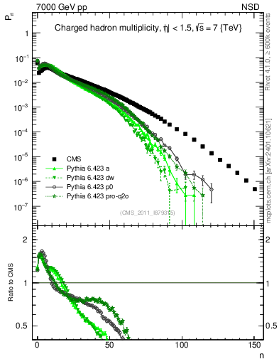 Plot of nch in 7000 GeV pp collisions