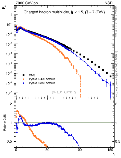 Plot of nch in 7000 GeV pp collisions