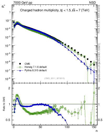 Plot of nch in 7000 GeV pp collisions