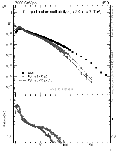Plot of nch in 7000 GeV pp collisions