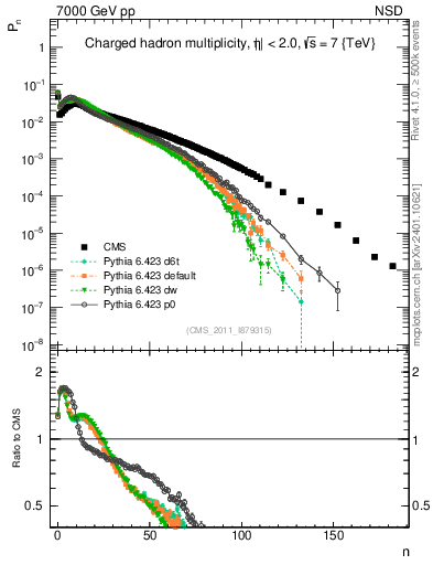 Plot of nch in 7000 GeV pp collisions