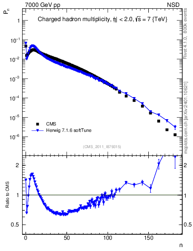 Plot of nch in 7000 GeV pp collisions
