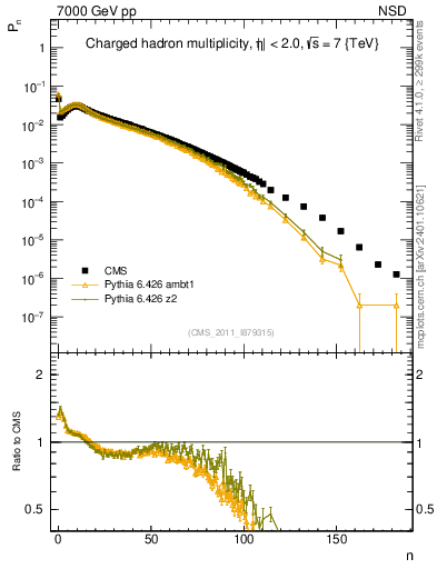 Plot of nch in 7000 GeV pp collisions