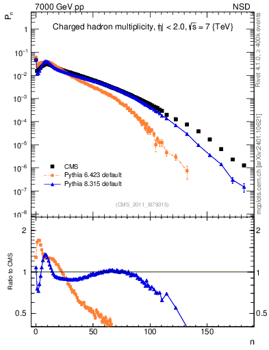 Plot of nch in 7000 GeV pp collisions