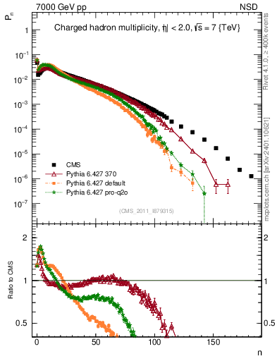Plot of nch in 7000 GeV pp collisions