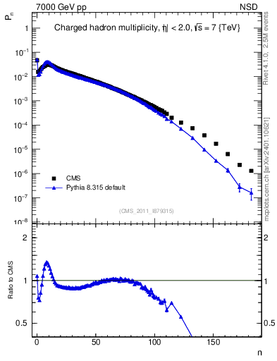 Plot of nch in 7000 GeV pp collisions