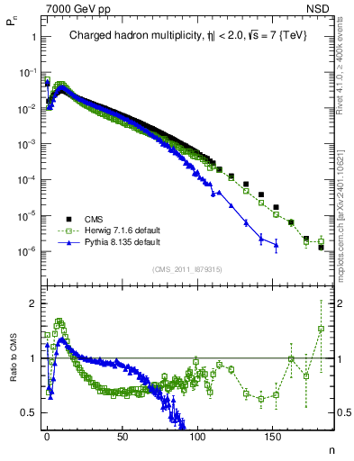 Plot of nch in 7000 GeV pp collisions