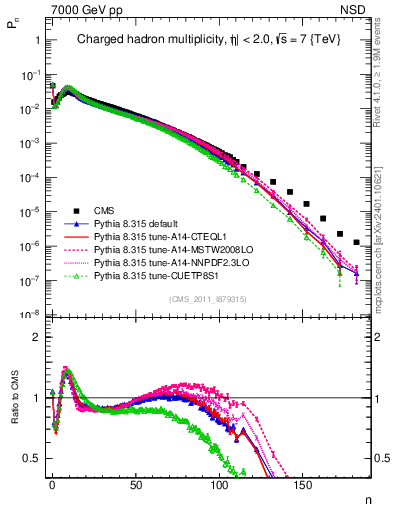 Plot of nch in 7000 GeV pp collisions