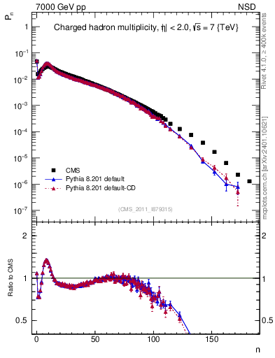 Plot of nch in 7000 GeV pp collisions