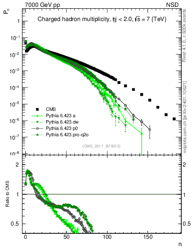 Plot of nch in 7000 GeV pp collisions
