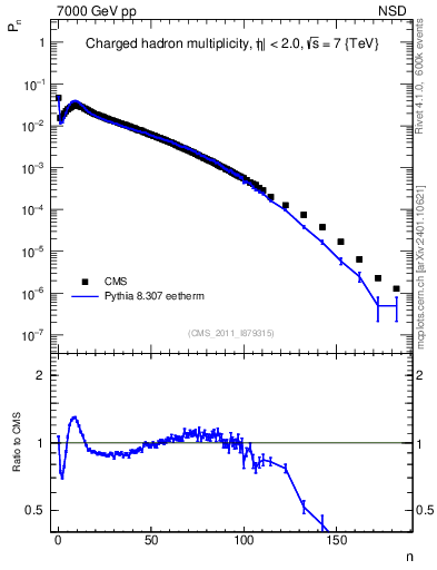 Plot of nch in 7000 GeV pp collisions