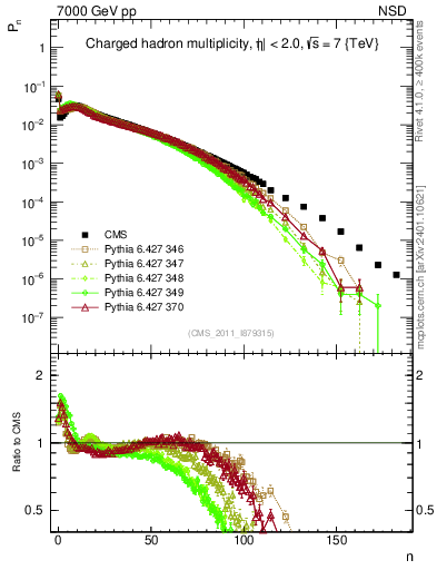 Plot of nch in 7000 GeV pp collisions