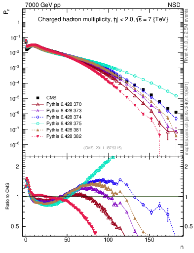 Plot of nch in 7000 GeV pp collisions