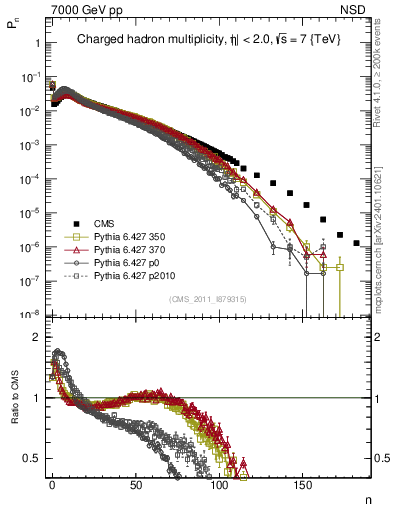 Plot of nch in 7000 GeV pp collisions