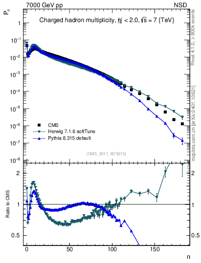 Plot of nch in 7000 GeV pp collisions
