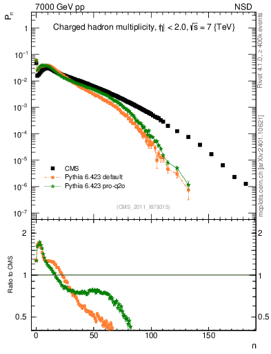 Plot of nch in 7000 GeV pp collisions