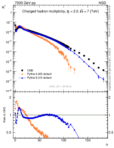 Plot of nch in 7000 GeV pp collisions