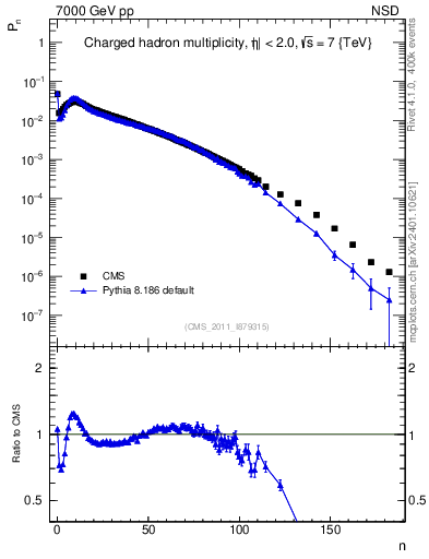 Plot of nch in 7000 GeV pp collisions