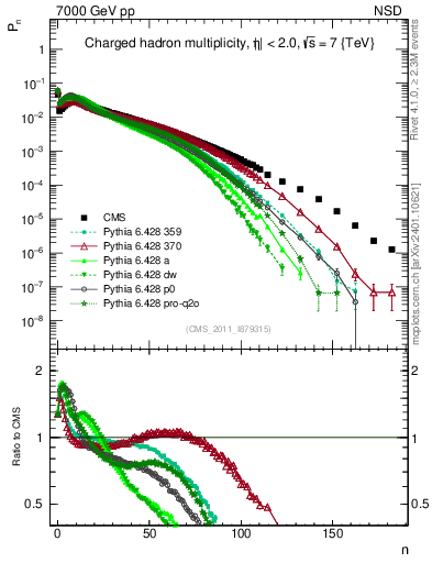 Plot of nch in 7000 GeV pp collisions