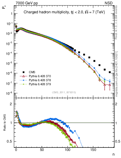 Plot of nch in 7000 GeV pp collisions